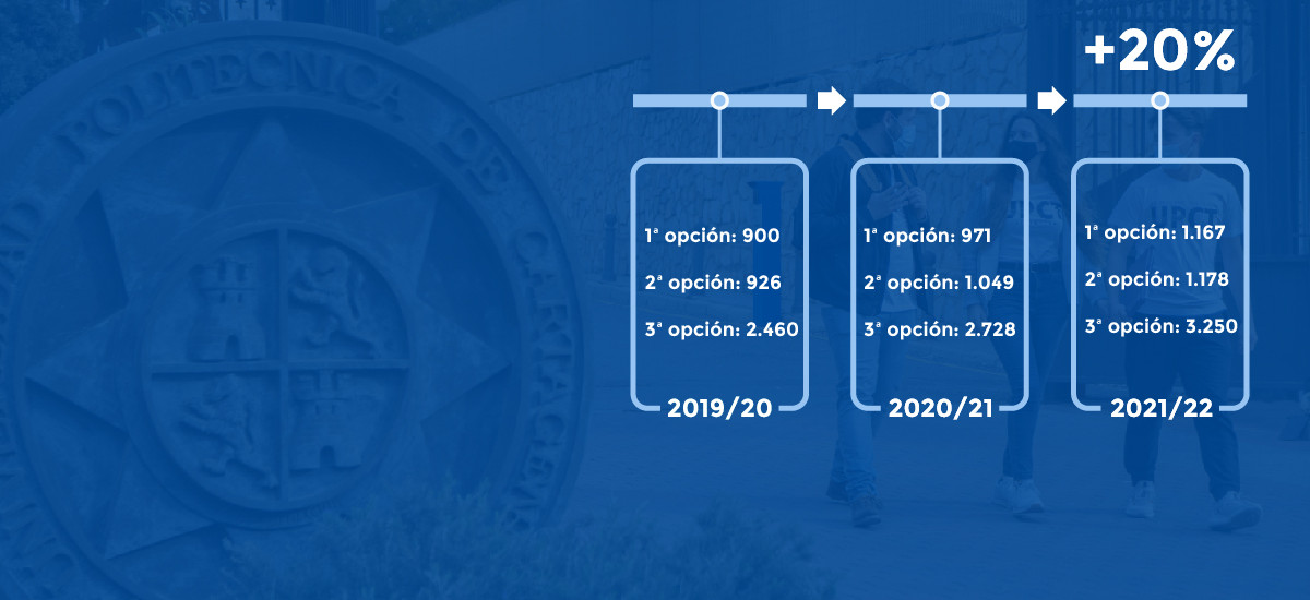 La preinscripción en los grados UPCT se dispara un 20%